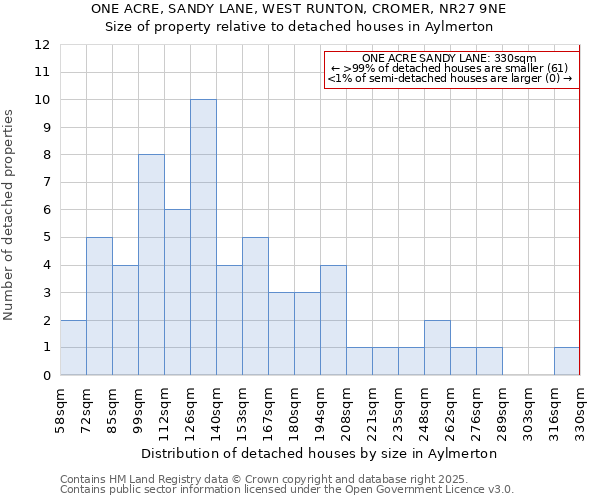 ONE ACRE, SANDY LANE, WEST RUNTON, CROMER, NR27 9NE: Size of property relative to detached houses in Aylmerton