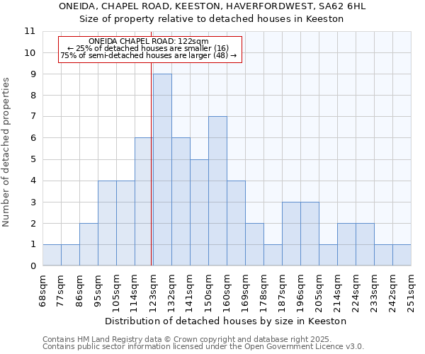 ONEIDA, CHAPEL ROAD, KEESTON, HAVERFORDWEST, SA62 6HL: Size of property relative to detached houses in Keeston