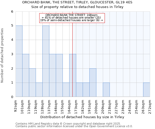 ORCHARD BANK, THE STREET, TIRLEY, GLOUCESTER, GL19 4ES: Size of property relative to detached houses in Tirley