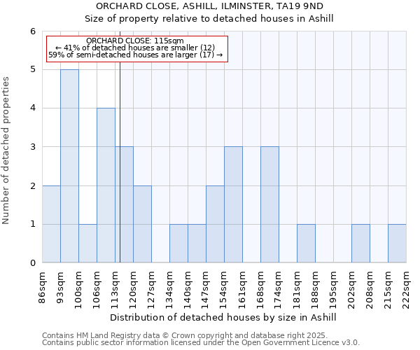 ORCHARD CLOSE, ASHILL, ILMINSTER, TA19 9ND: Size of property relative to detached houses in Ashill