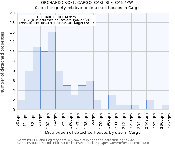 ORCHARD CROFT, CARGO, CARLISLE, CA6 4AW: Size of property relative to detached houses in Cargo