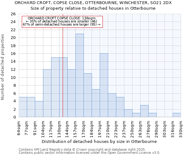 ORCHARD CROFT, COPSE CLOSE, OTTERBOURNE, WINCHESTER, SO21 2DX: Size of property relative to detached houses in Otterbourne