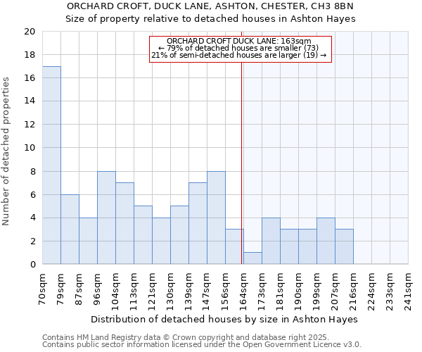 ORCHARD CROFT, DUCK LANE, ASHTON, CHESTER, CH3 8BN: Size of property relative to detached houses in Ashton Hayes