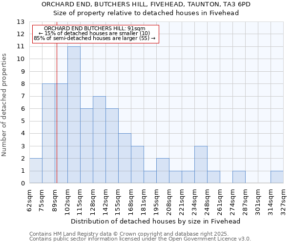 ORCHARD END, BUTCHERS HILL, FIVEHEAD, TAUNTON, TA3 6PD: Size of property relative to detached houses in Fivehead