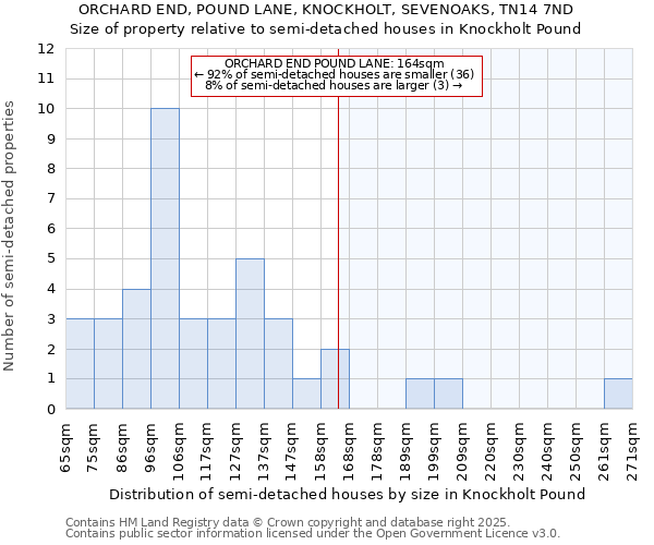 ORCHARD END, POUND LANE, KNOCKHOLT, SEVENOAKS, TN14 7ND: Size of property relative to detached houses in Knockholt Pound