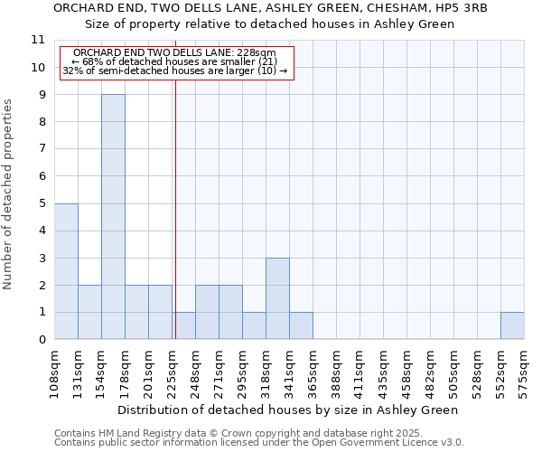 ORCHARD END, TWO DELLS LANE, ASHLEY GREEN, CHESHAM, HP5 3RB: Size of property relative to detached houses in Ashley Green