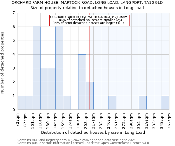 ORCHARD FARM HOUSE, MARTOCK ROAD, LONG LOAD, LANGPORT, TA10 9LD: Size of property relative to detached houses in Long Load