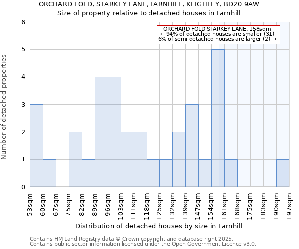 ORCHARD FOLD, STARKEY LANE, FARNHILL, KEIGHLEY, BD20 9AW: Size of property relative to detached houses in Farnhill