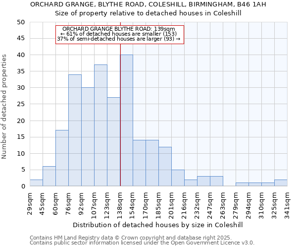 ORCHARD GRANGE, BLYTHE ROAD, COLESHILL, BIRMINGHAM, B46 1AH: Size of property relative to detached houses in Coleshill