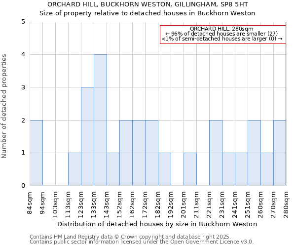 ORCHARD HILL, BUCKHORN WESTON, GILLINGHAM, SP8 5HT: Size of property relative to detached houses in Buckhorn Weston