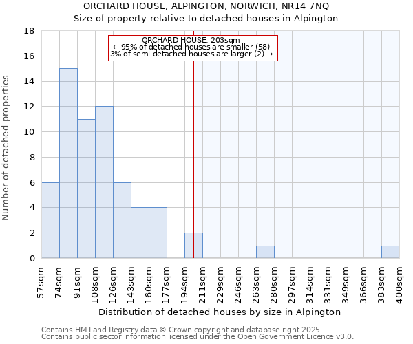 ORCHARD HOUSE, ALPINGTON, NORWICH, NR14 7NQ: Size of property relative to detached houses in Alpington