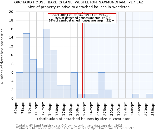 ORCHARD HOUSE, BAKERS LANE, WESTLETON, SAXMUNDHAM, IP17 3AZ: Size of property relative to detached houses in Westleton