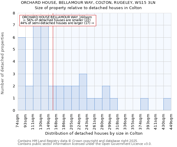 ORCHARD HOUSE, BELLAMOUR WAY, COLTON, RUGELEY, WS15 3LN: Size of property relative to detached houses in Colton