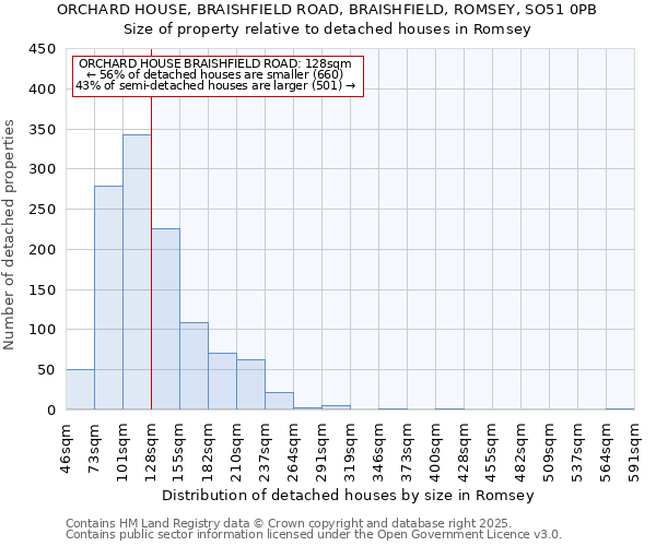 ORCHARD HOUSE, BRAISHFIELD ROAD, BRAISHFIELD, ROMSEY, SO51 0PB: Size of property relative to detached houses in Romsey