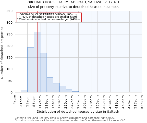 ORCHARD HOUSE, FAIRMEAD ROAD, SALTASH, PL12 4JH: Size of property relative to detached houses in Saltash