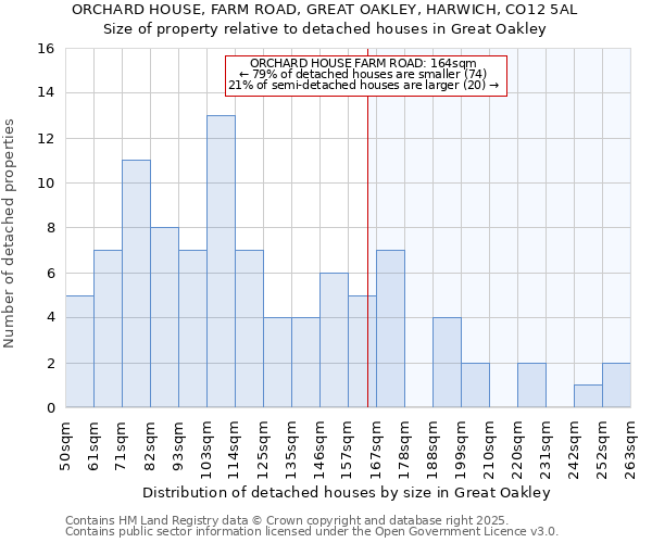 ORCHARD HOUSE, FARM ROAD, GREAT OAKLEY, HARWICH, CO12 5AL: Size of property relative to detached houses in Great Oakley