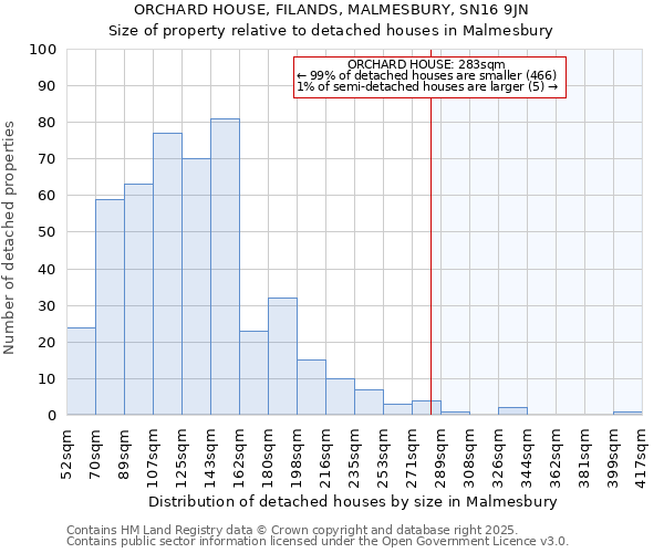 ORCHARD HOUSE, FILANDS, MALMESBURY, SN16 9JN: Size of property relative to detached houses in Malmesbury