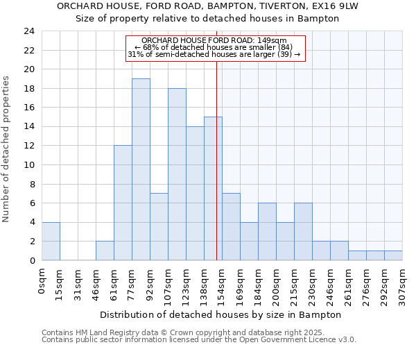 ORCHARD HOUSE, FORD ROAD, BAMPTON, TIVERTON, EX16 9LW: Size of property relative to detached houses in Bampton