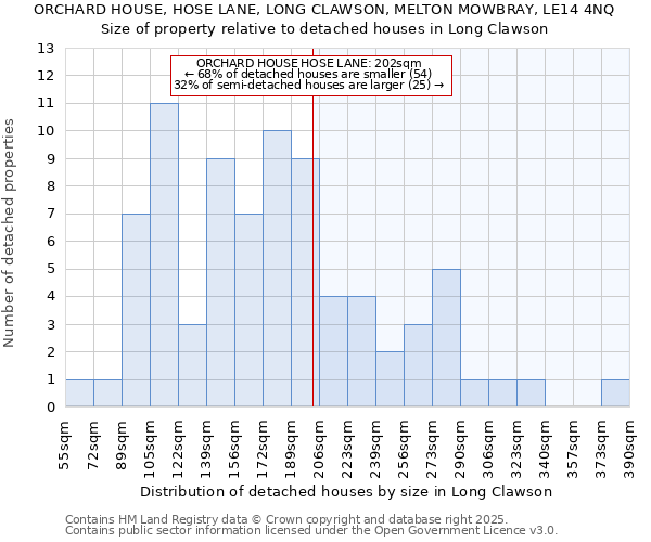 ORCHARD HOUSE, HOSE LANE, LONG CLAWSON, MELTON MOWBRAY, LE14 4NQ: Size of property relative to detached houses in Long Clawson