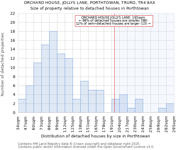 ORCHARD HOUSE, JOLLYS LANE, PORTHTOWAN, TRURO, TR4 8AX: Size of property relative to detached houses in Porthtowan