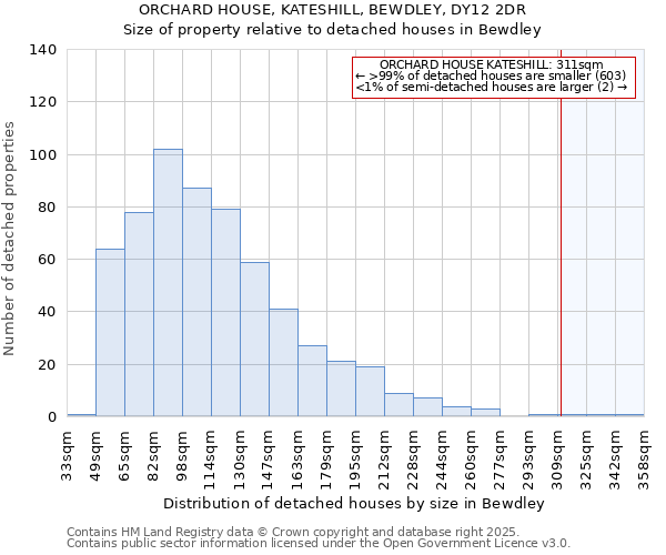 ORCHARD HOUSE, KATESHILL, BEWDLEY, DY12 2DR: Size of property relative to detached houses in Bewdley