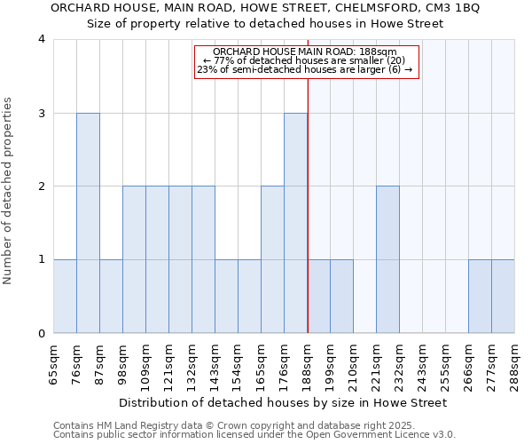 ORCHARD HOUSE, MAIN ROAD, HOWE STREET, CHELMSFORD, CM3 1BQ: Size of property relative to detached houses in Howe Street