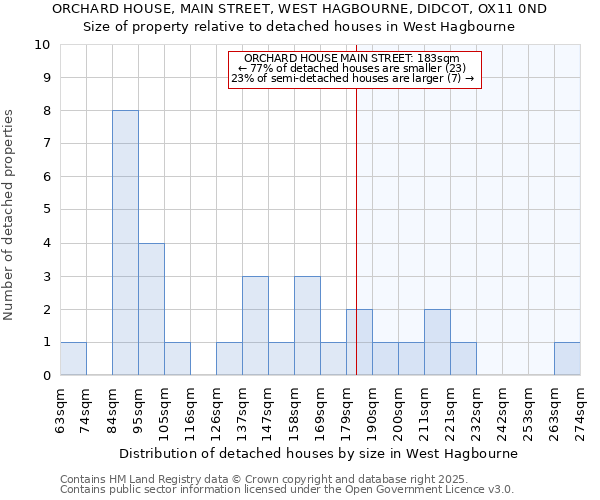 ORCHARD HOUSE, MAIN STREET, WEST HAGBOURNE, DIDCOT, OX11 0ND: Size of property relative to detached houses in West Hagbourne