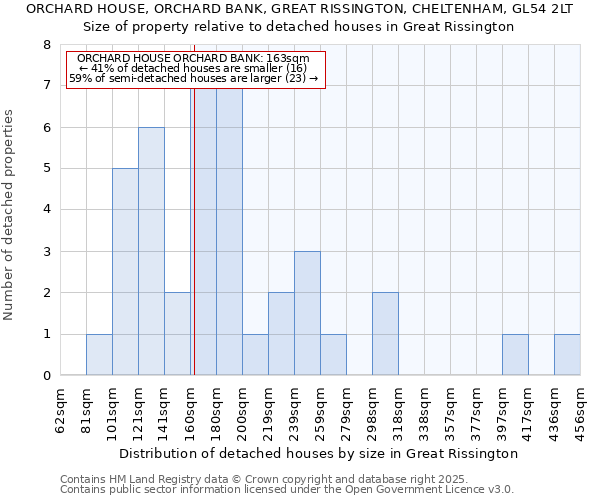 ORCHARD HOUSE, ORCHARD BANK, GREAT RISSINGTON, CHELTENHAM, GL54 2LT: Size of property relative to detached houses in Great Rissington