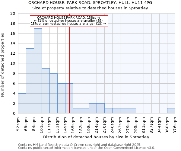 ORCHARD HOUSE, PARK ROAD, SPROATLEY, HULL, HU11 4PG: Size of property relative to detached houses in Sproatley