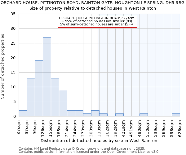 ORCHARD HOUSE, PITTINGTON ROAD, RAINTON GATE, HOUGHTON LE SPRING, DH5 9RG: Size of property relative to detached houses in West Rainton