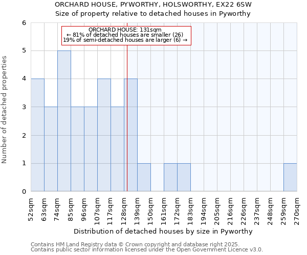 ORCHARD HOUSE, PYWORTHY, HOLSWORTHY, EX22 6SW: Size of property relative to detached houses in Pyworthy