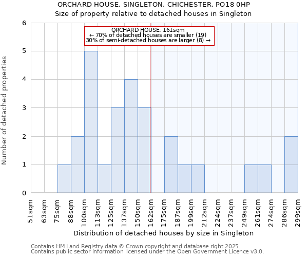 ORCHARD HOUSE, SINGLETON, CHICHESTER, PO18 0HP: Size of property relative to detached houses in Singleton