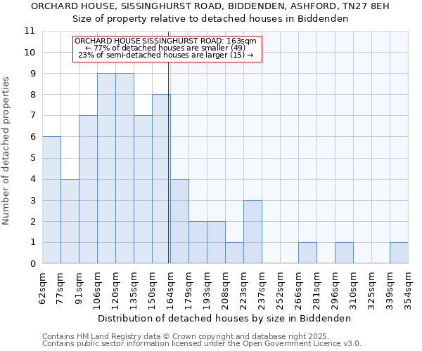 ORCHARD HOUSE, SISSINGHURST ROAD, BIDDENDEN, ASHFORD, TN27 8EH: Size of property relative to detached houses in Biddenden