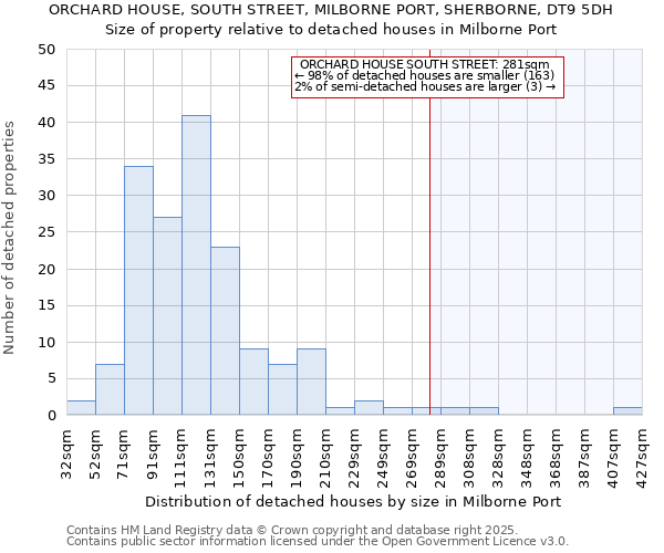 ORCHARD HOUSE, SOUTH STREET, MILBORNE PORT, SHERBORNE, DT9 5DH: Size of property relative to detached houses in Milborne Port