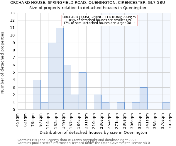 ORCHARD HOUSE, SPRINGFIELD ROAD, QUENINGTON, CIRENCESTER, GL7 5BU: Size of property relative to detached houses in Quenington