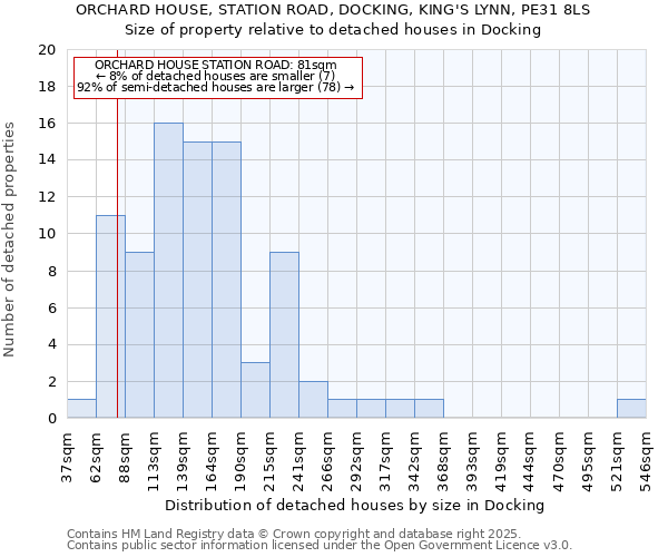 ORCHARD HOUSE, STATION ROAD, DOCKING, KING'S LYNN, PE31 8LS: Size of property relative to detached houses in Docking