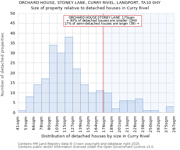 ORCHARD HOUSE, STONEY LANE, CURRY RIVEL, LANGPORT, TA10 0HY: Size of property relative to detached houses in Curry Rivel