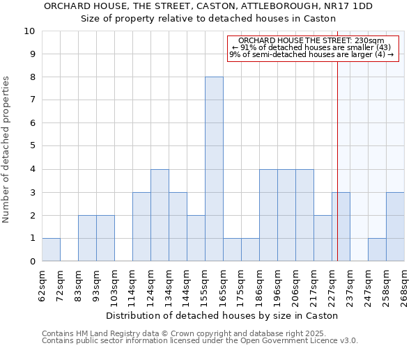 ORCHARD HOUSE, THE STREET, CASTON, ATTLEBOROUGH, NR17 1DD: Size of property relative to detached houses in Caston