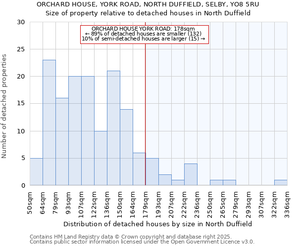 ORCHARD HOUSE, YORK ROAD, NORTH DUFFIELD, SELBY, YO8 5RU: Size of property relative to detached houses in North Duffield