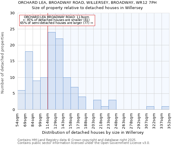 ORCHARD LEA, BROADWAY ROAD, WILLERSEY, BROADWAY, WR12 7PH: Size of property relative to detached houses in Willersey