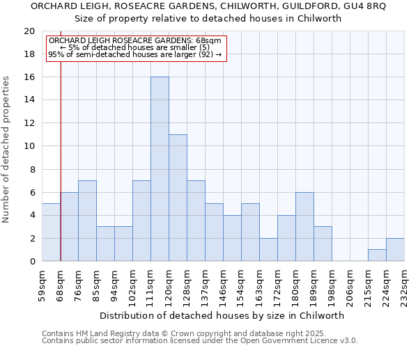 ORCHARD LEIGH, ROSEACRE GARDENS, CHILWORTH, GUILDFORD, GU4 8RQ: Size of property relative to detached houses in Chilworth