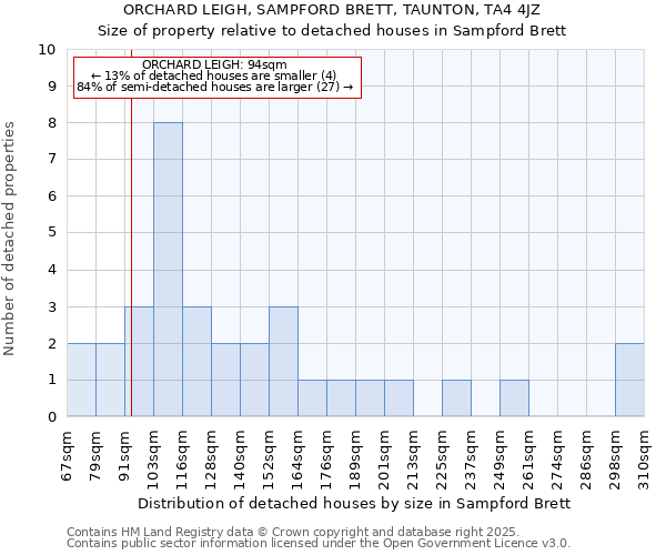 ORCHARD LEIGH, SAMPFORD BRETT, TAUNTON, TA4 4JZ: Size of property relative to detached houses in Sampford Brett