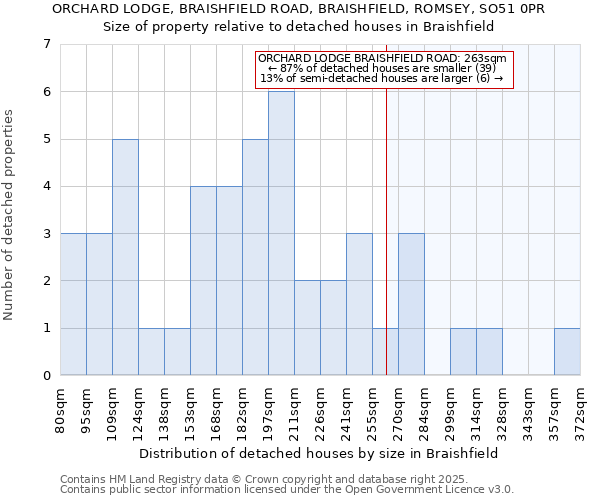 ORCHARD LODGE, BRAISHFIELD ROAD, BRAISHFIELD, ROMSEY, SO51 0PR: Size of property relative to detached houses in Braishfield