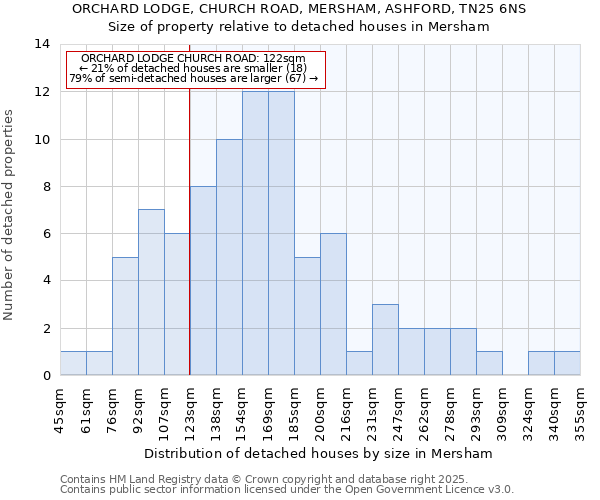 ORCHARD LODGE, CHURCH ROAD, MERSHAM, ASHFORD, TN25 6NS: Size of property relative to detached houses in Mersham