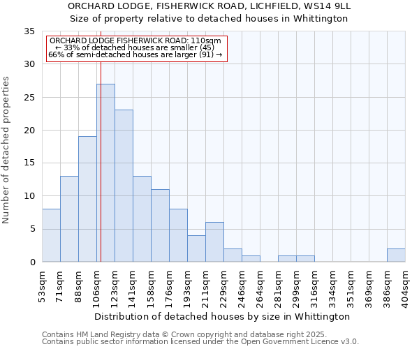 ORCHARD LODGE, FISHERWICK ROAD, LICHFIELD, WS14 9LL: Size of property relative to detached houses in Whittington