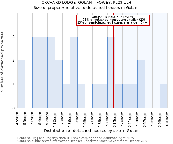 ORCHARD LODGE, GOLANT, FOWEY, PL23 1LH: Size of property relative to detached houses in Golant