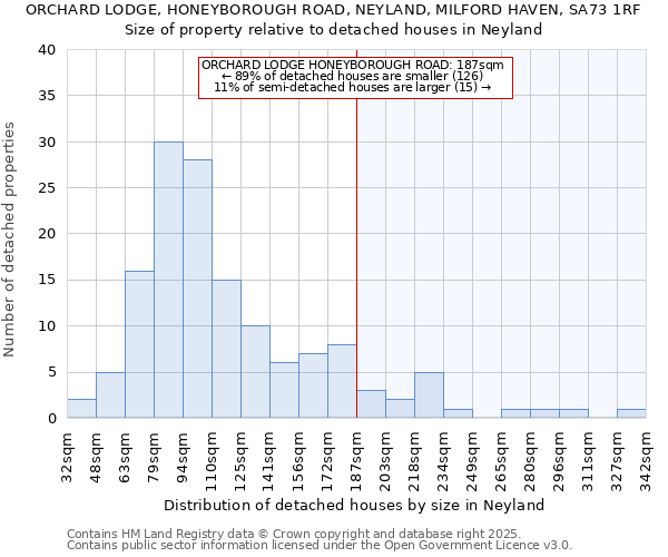 ORCHARD LODGE, HONEYBOROUGH ROAD, NEYLAND, MILFORD HAVEN, SA73 1RF: Size of property relative to detached houses in Neyland