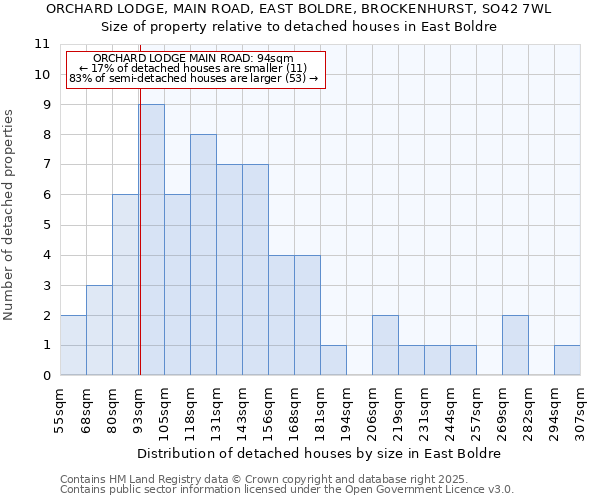 ORCHARD LODGE, MAIN ROAD, EAST BOLDRE, BROCKENHURST, SO42 7WL: Size of property relative to detached houses in East Boldre