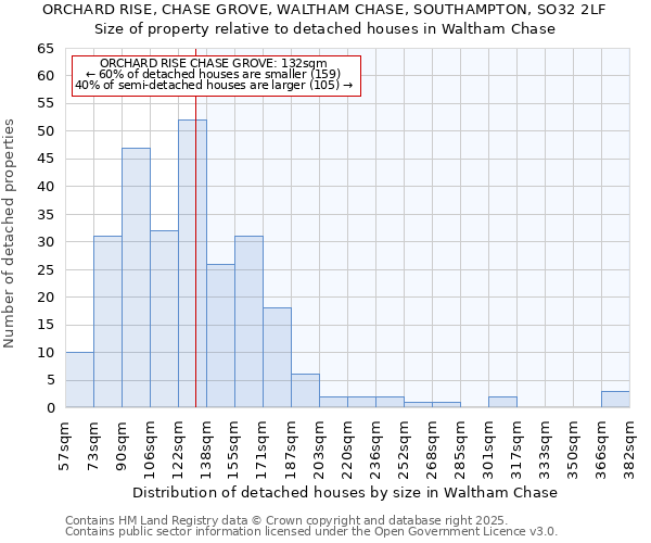 ORCHARD RISE, CHASE GROVE, WALTHAM CHASE, SOUTHAMPTON, SO32 2LF: Size of property relative to detached houses in Waltham Chase