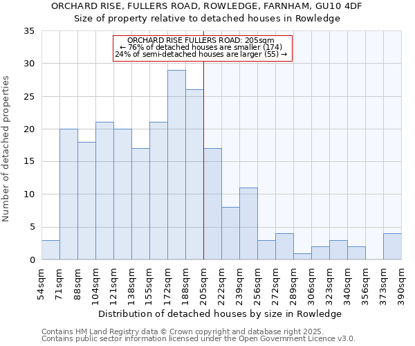 ORCHARD RISE, FULLERS ROAD, ROWLEDGE, FARNHAM, GU10 4DF: Size of property relative to detached houses in Rowledge